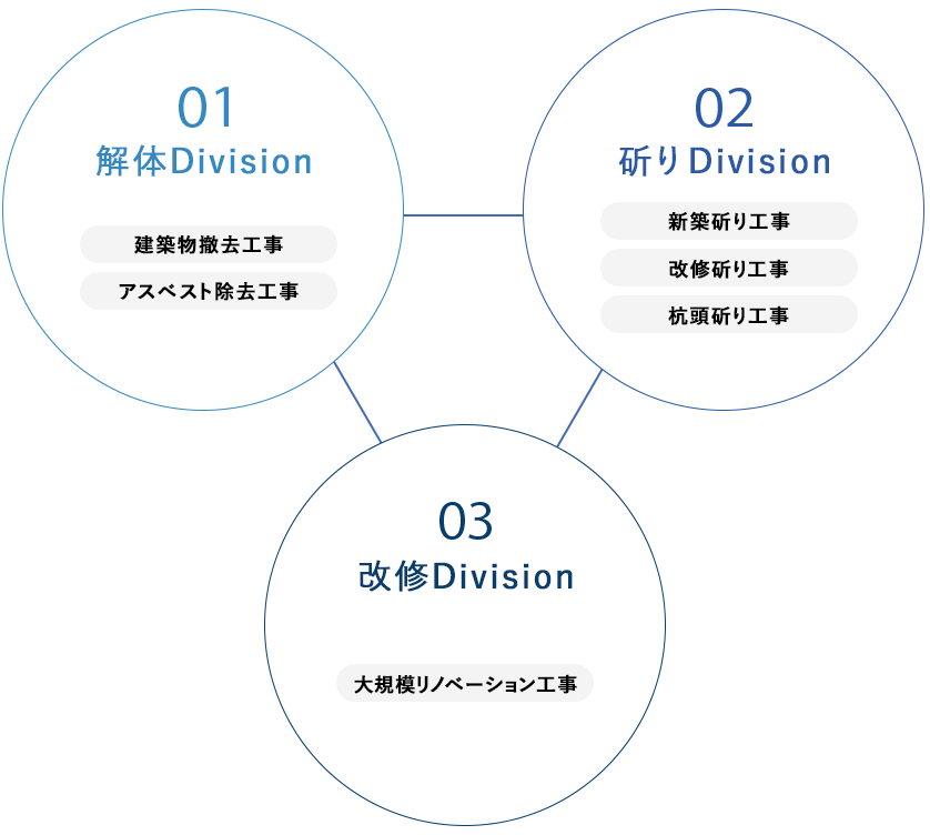 解体Division 斫りDivision 改修Division